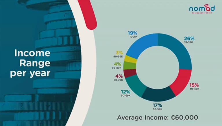What Taxes Do Digital Nomads Really Need To Pay In Malta? 2 nomad applicants income 1